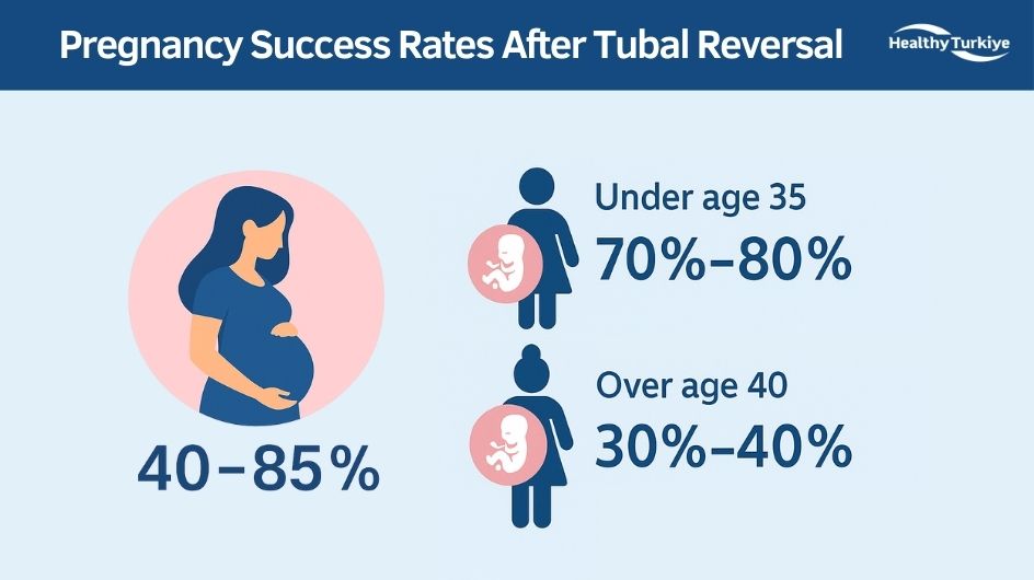 Tubal ligation reversal statics turkey