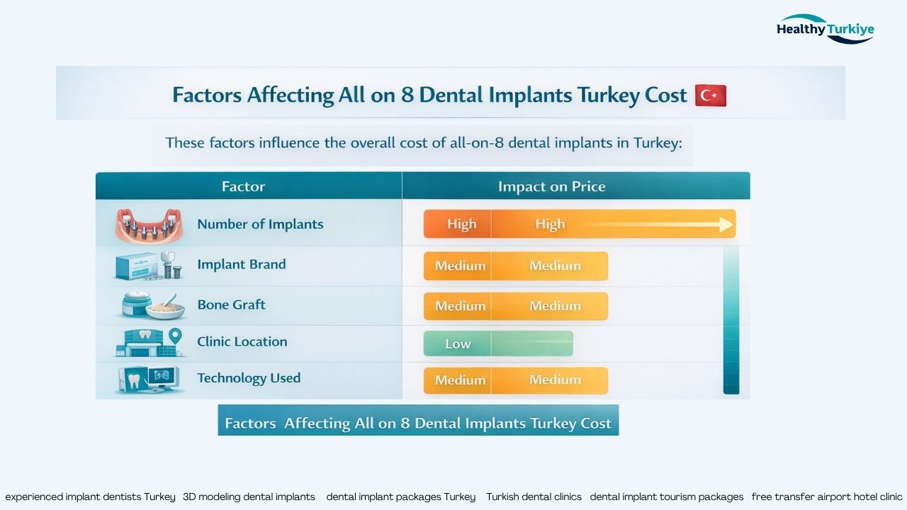 All on 8 Dental Implants Turkey Cost