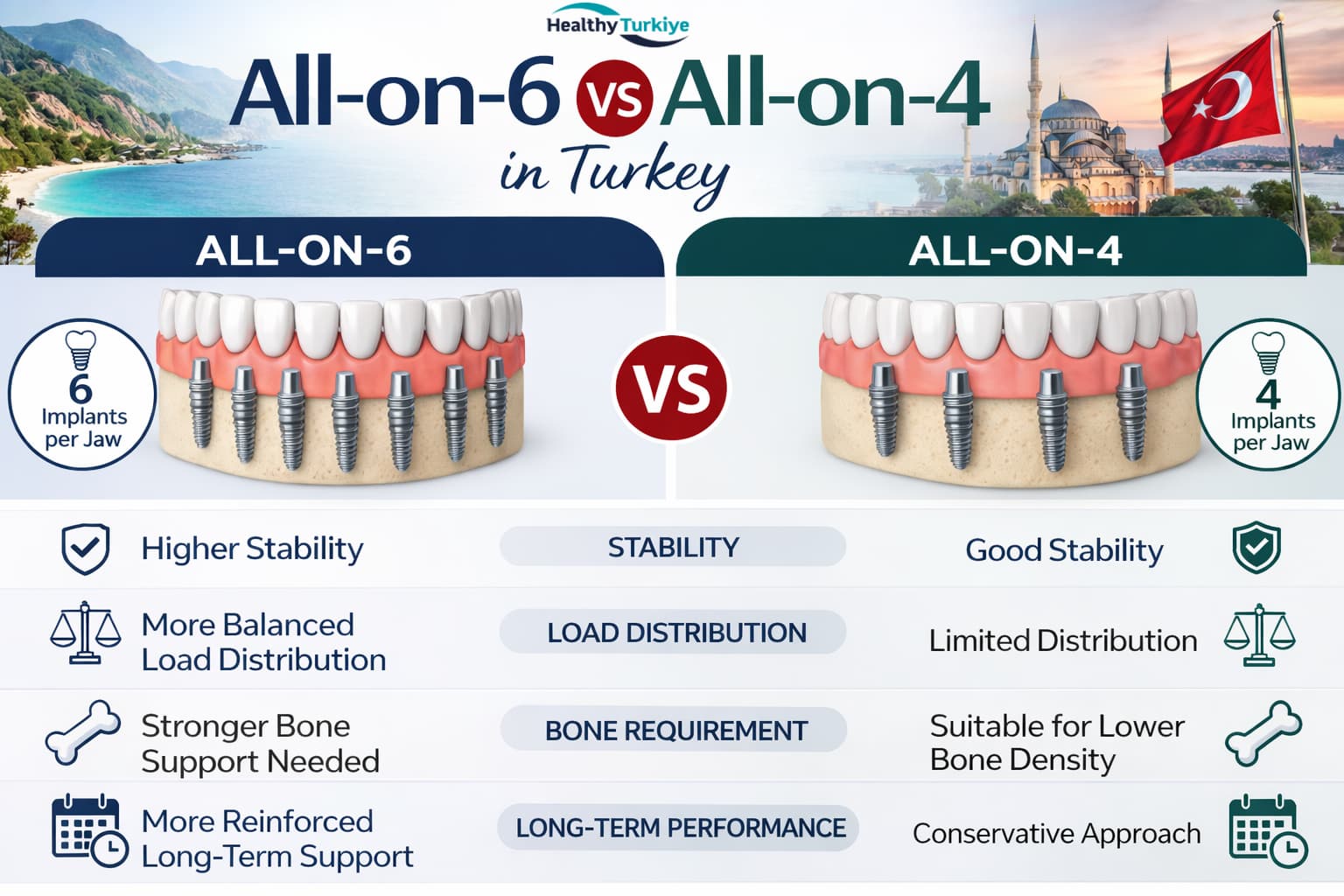 All on 6 vs All on 4 in Turkey: Which One Is Better for Full Mouth Restoration?