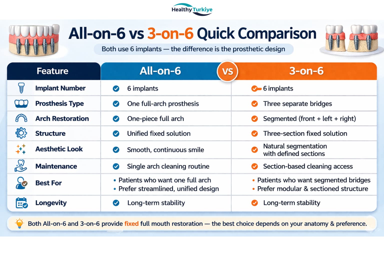 All on 6 vs 3 on 6 in Turkey: What Is the Difference?