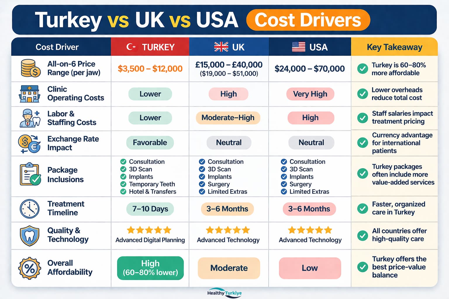 all on 6 cost turkey vs uk vs usa