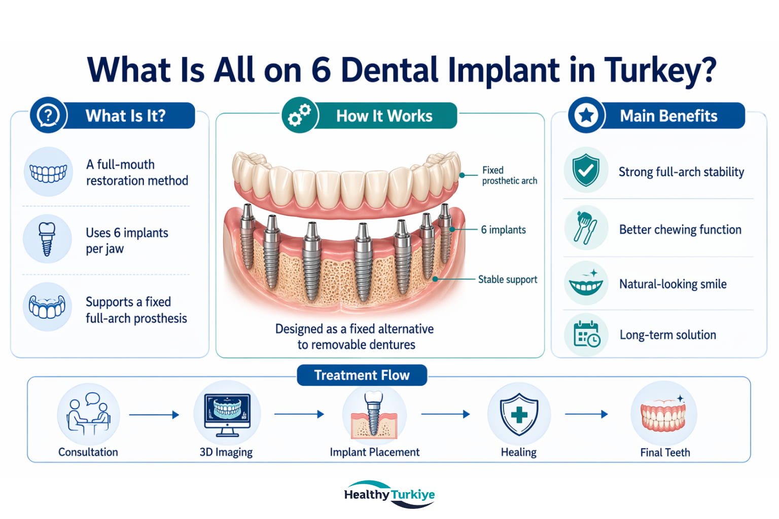 What Is All on 6 Dental Implant in Turkey?
