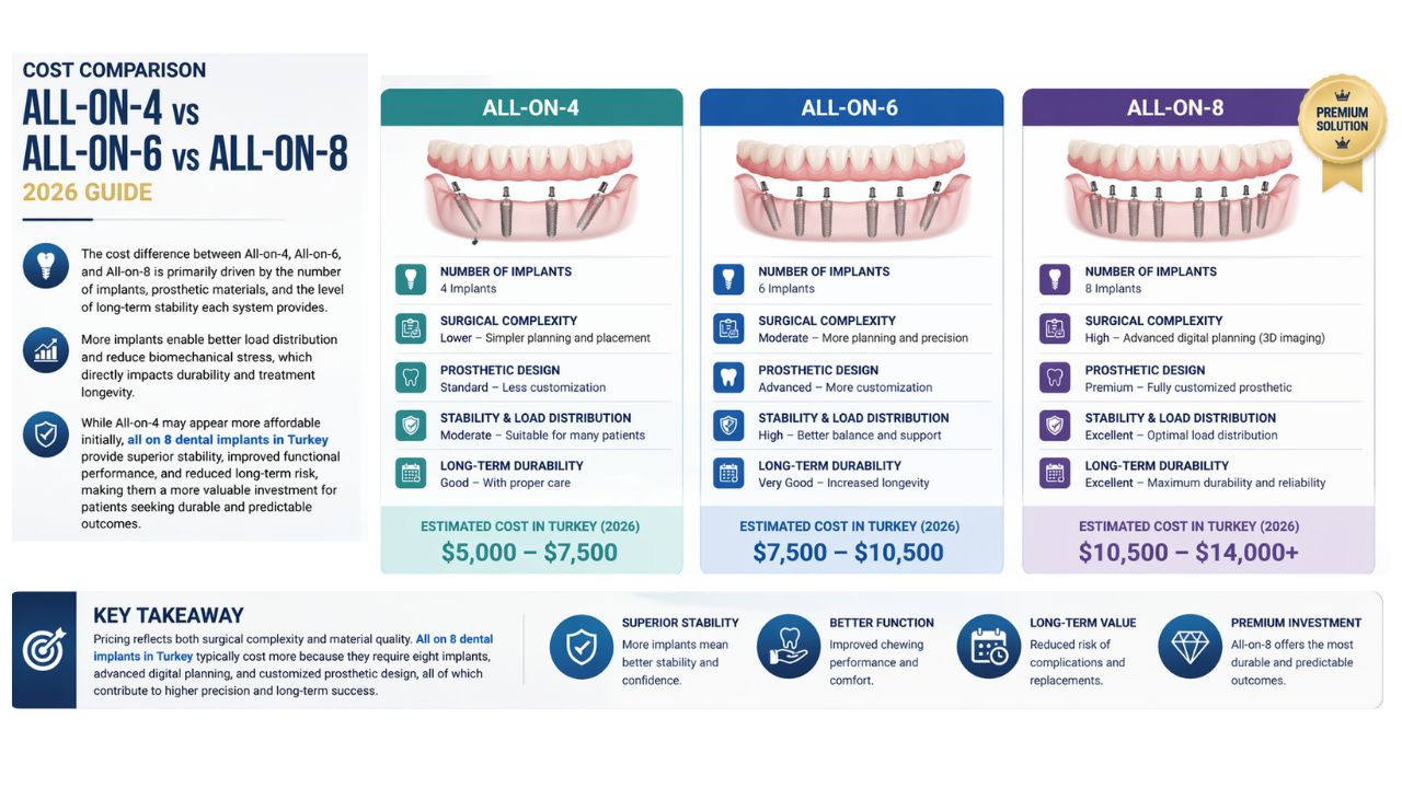 Cost Comparison All-on-4 vs All-on-6 vs All-on-8 (2026 Guide)