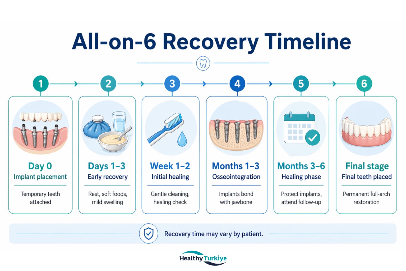 All on 6 Healing Process in Turkey: Recovery Timeline and Daily Tips